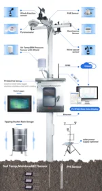 Stasiun Cuaca RK900-01 Automatic Weather Station Meteorological Monitoring Station - Image 9